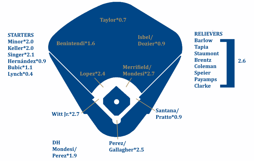 Royals get clutch performances from Bubic, Dozier, beat Rays