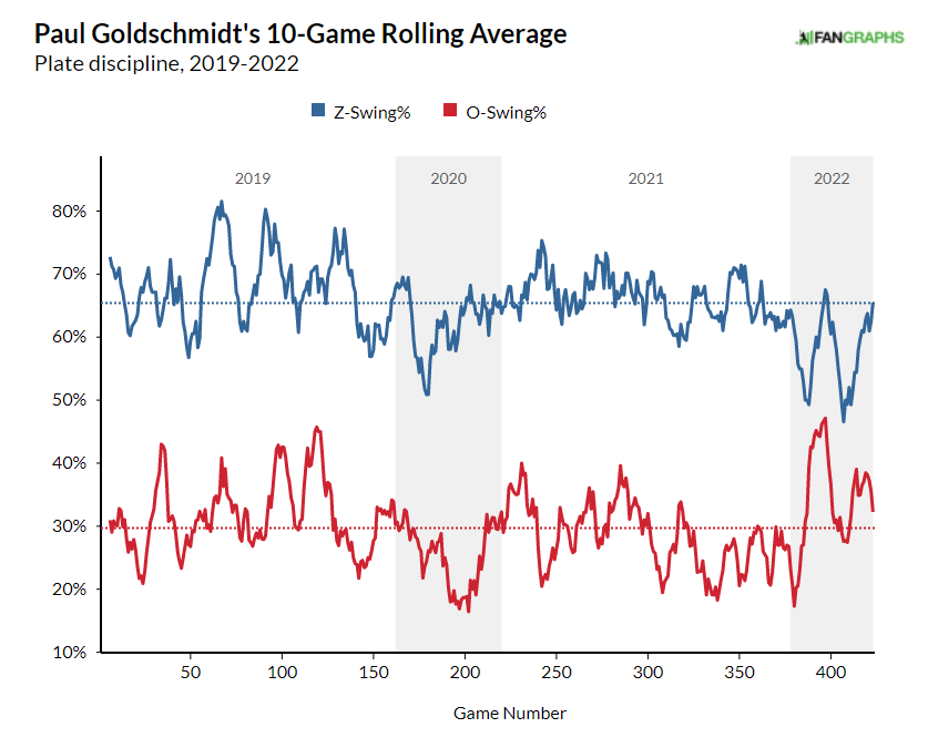 Striking Gold: expectations for Paul Goldschmidt in 2024