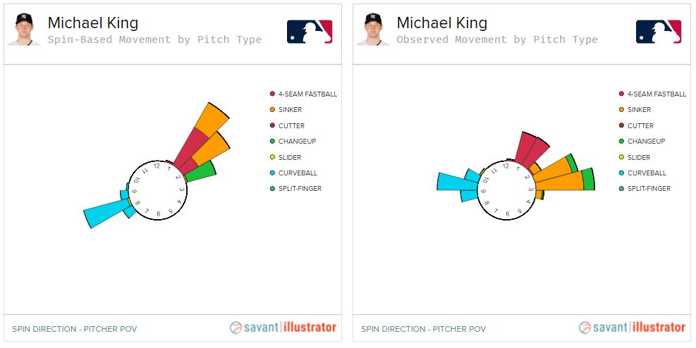 Michael King Has Four Pitches and One Earned Run