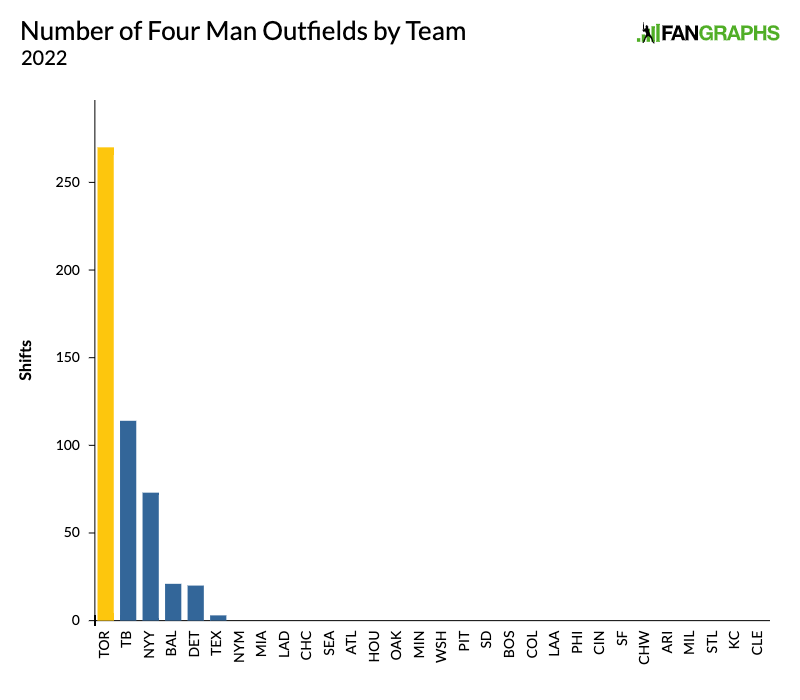 Blue Jays plan for total defensive domination working well so far