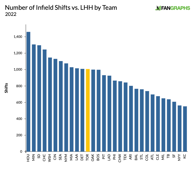 The Blue Jays Make a Big Shift In Making Big Shifts