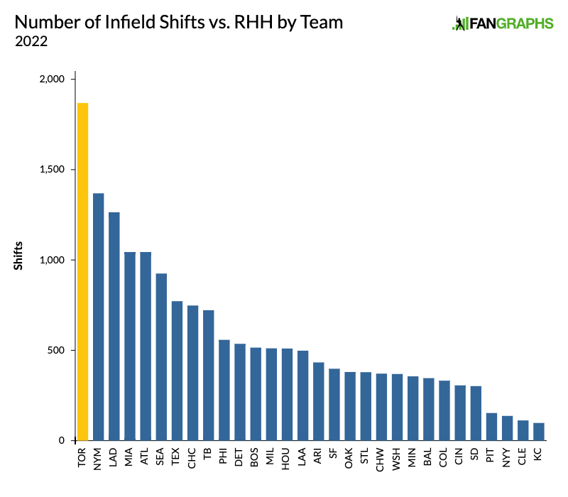 The Blue Jays Make a Big Shift In Making Big Shifts