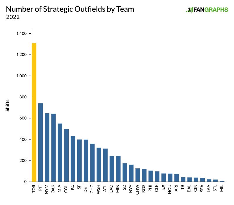 The Blue Jays Make a Big Shift In Making Big Shifts