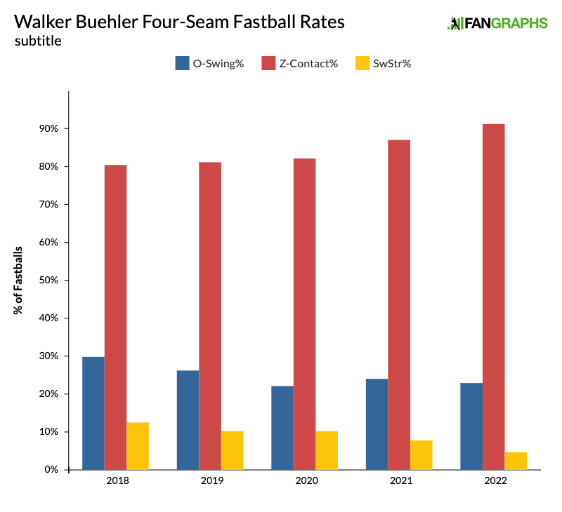 Former Vanderbilt ace Walker Buehler fourth in NL Cy Young voting