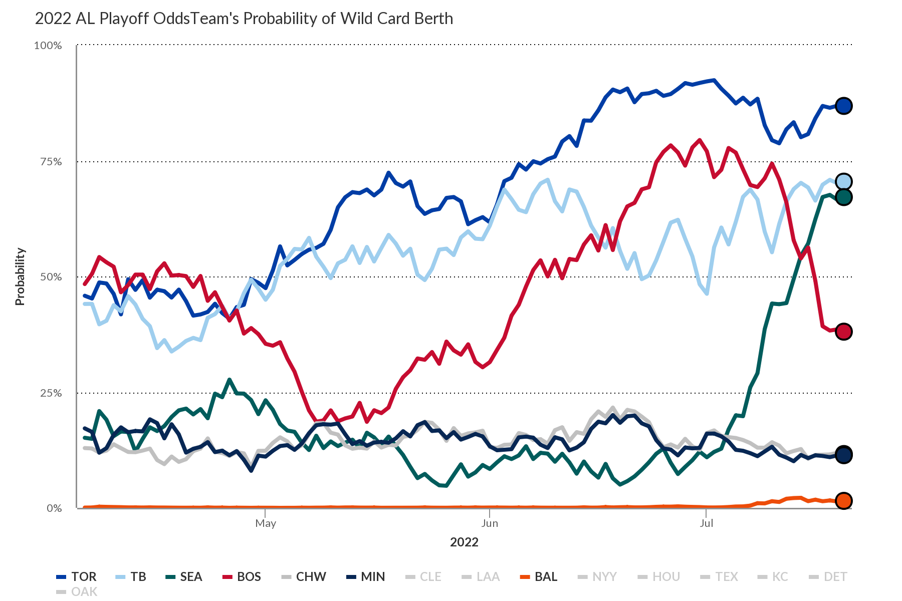 The Mariners Have Surged Into Contention