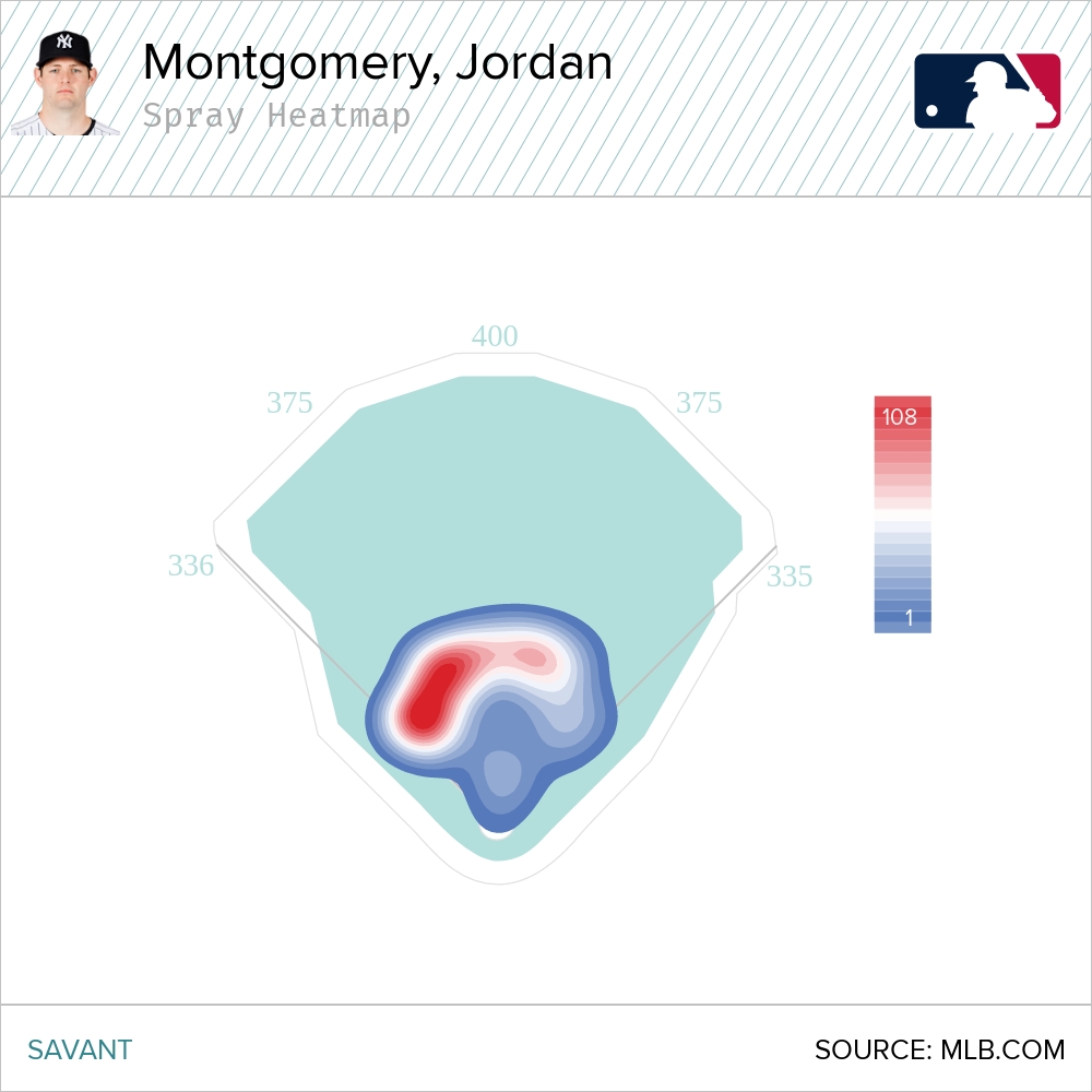 Yankees, Cardinals Swap Jordan Montgomery For Harrison Bader - MLB Trade  Rumors