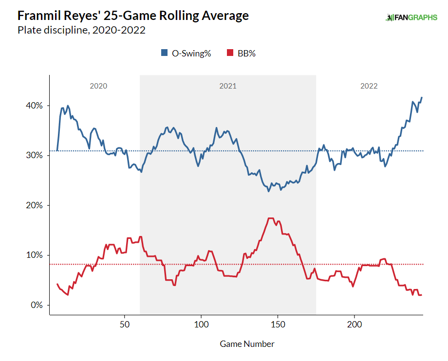 Guardians DH Franmil Reyes claimed off waivers by Chicago Cubs