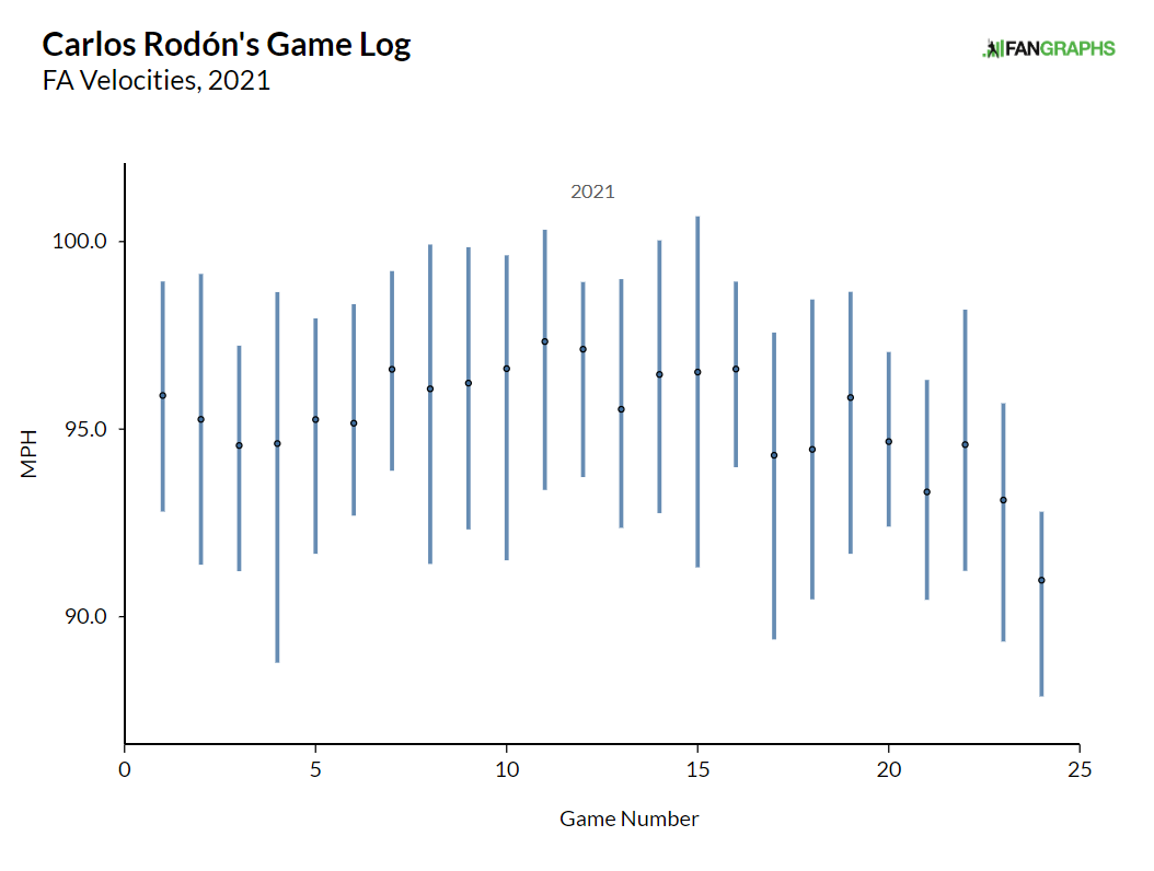 Carlos Rodon: The slow decline of a former top-three pick