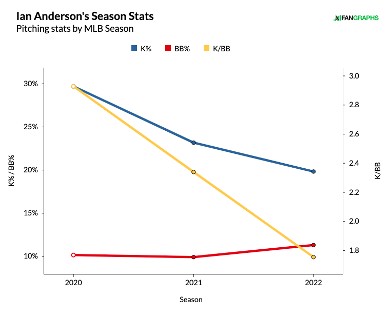 Braves starter Ian Anderson — old soul, gamer, identical twin — was