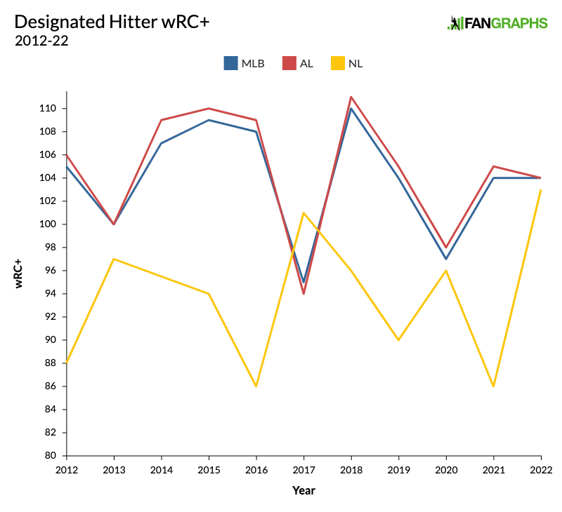 The 2022 Replacement-Level Killers: Left Field & Right Field