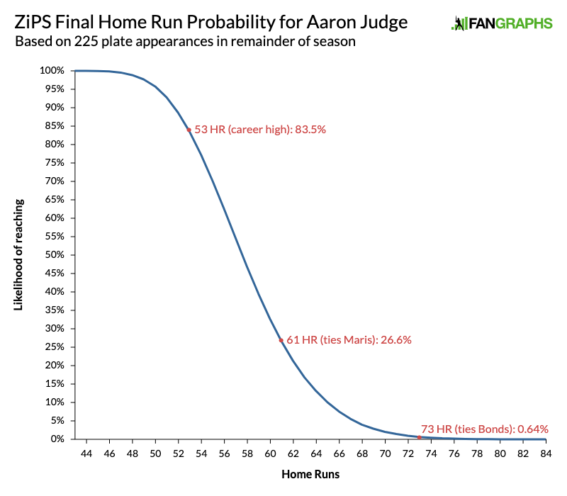 Aaron Judge home run pace tracker: How Yankees slugger's MLB HR record  chase compares to Roger Maris, Barry Bonds, others