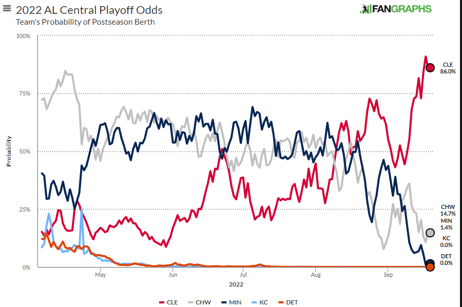 How the Guardians took control of the AL Central division race - ESPN