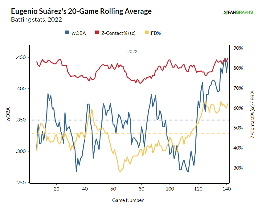 Eugenio Suarez MLB Split Stats