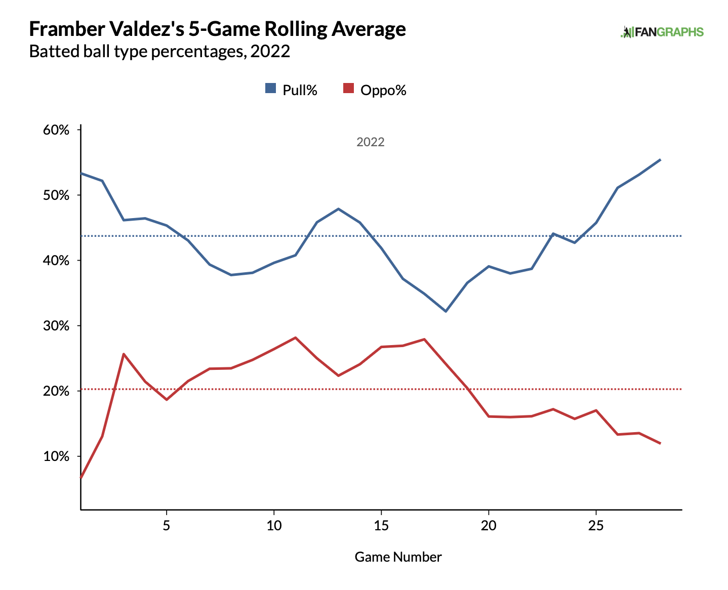 A graph showing Framer Valdez's 5-game rolling Pull% and Oppo% average