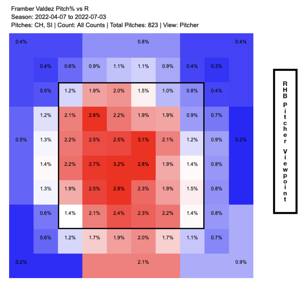 Framber Valdez Sinker and Changeup Heat Map