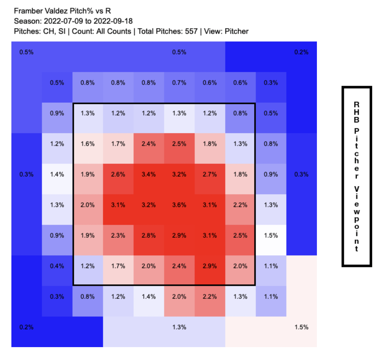 Framber Valdez Sinker and Changeup Heat Map