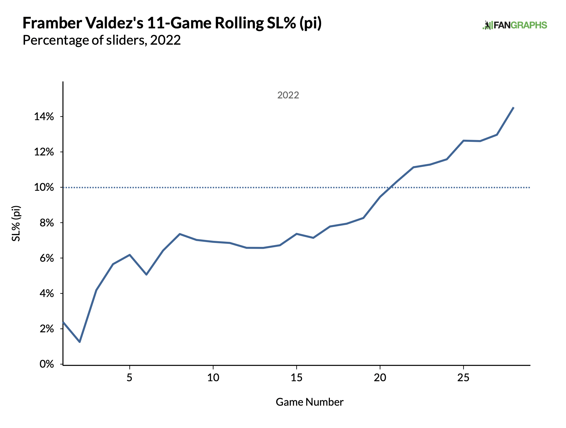 Framber Valdez's 10-game rolling Slider Rate in 2022