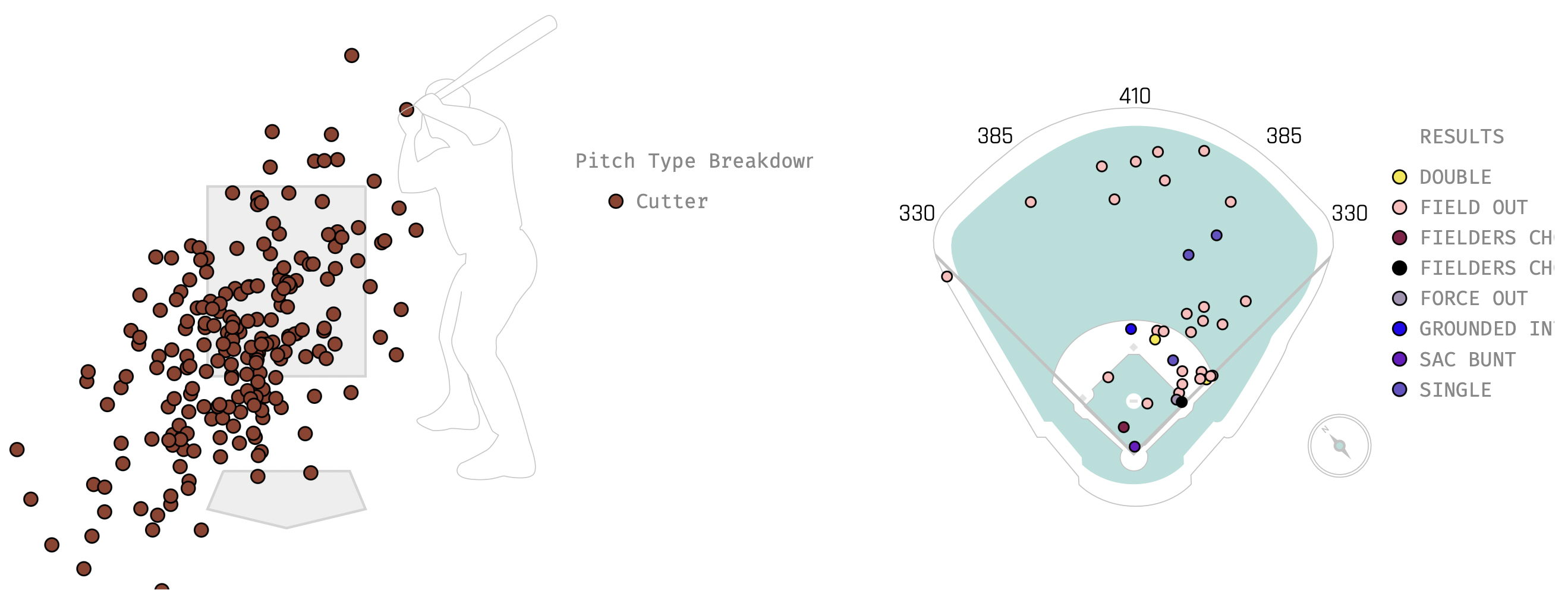 Locations of Framber Valdez's Slider Cutter on Balls in Play