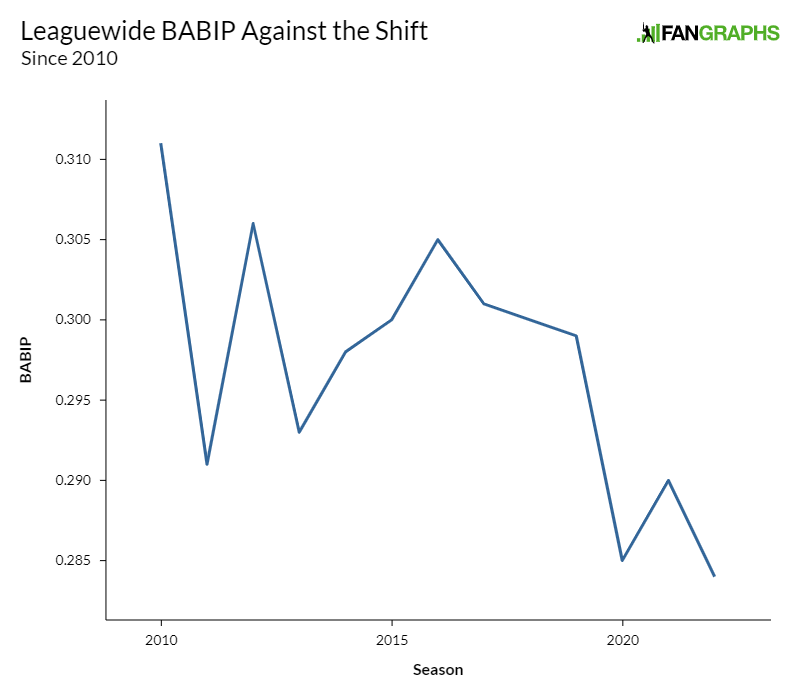 MLB shift rule change in 2023 aims to help hitters, but strong