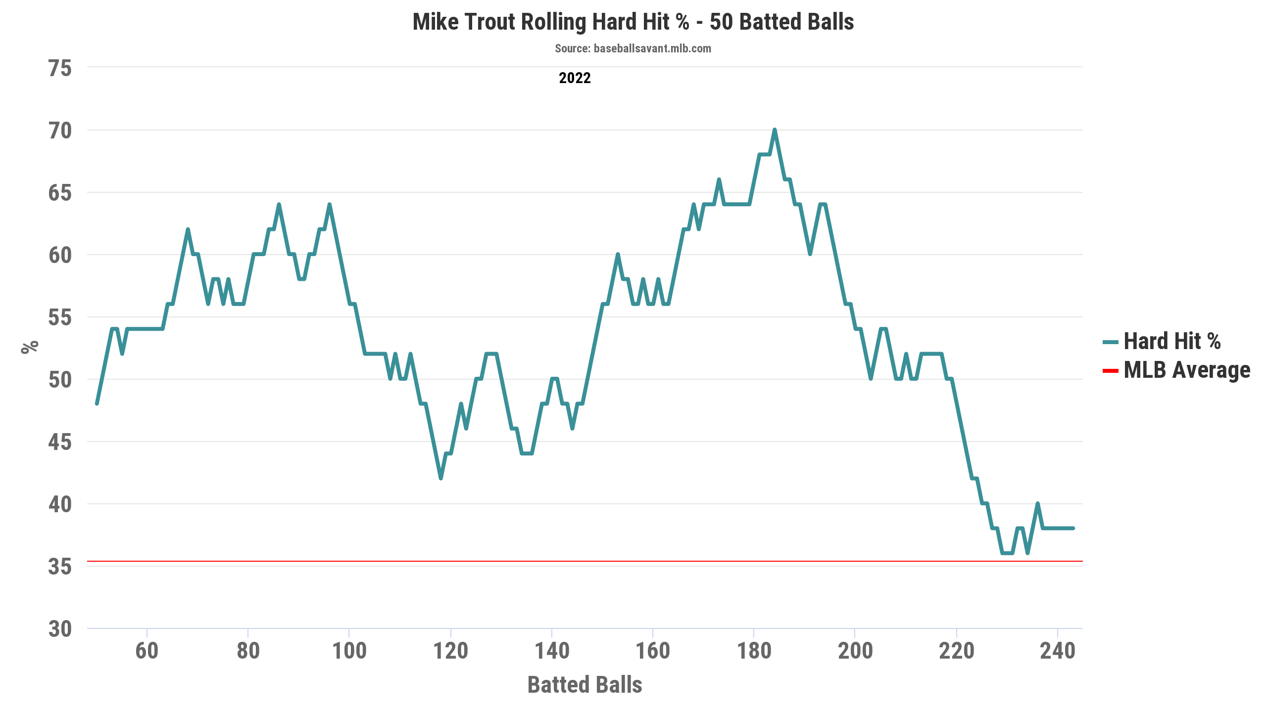 A Home Run Streak Highlights Mike Trout's Up-and-Down Season