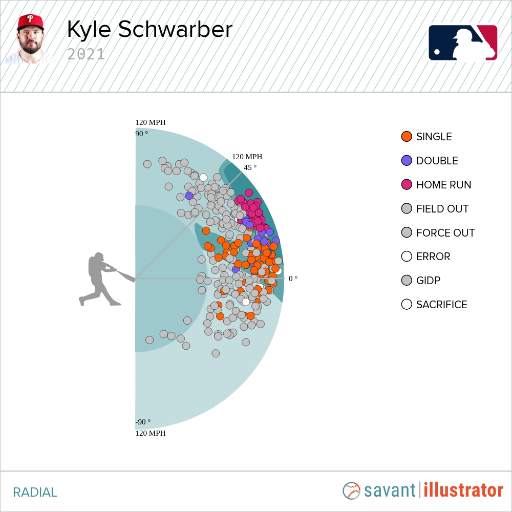 The legend of Kyle Schwarber's home run power