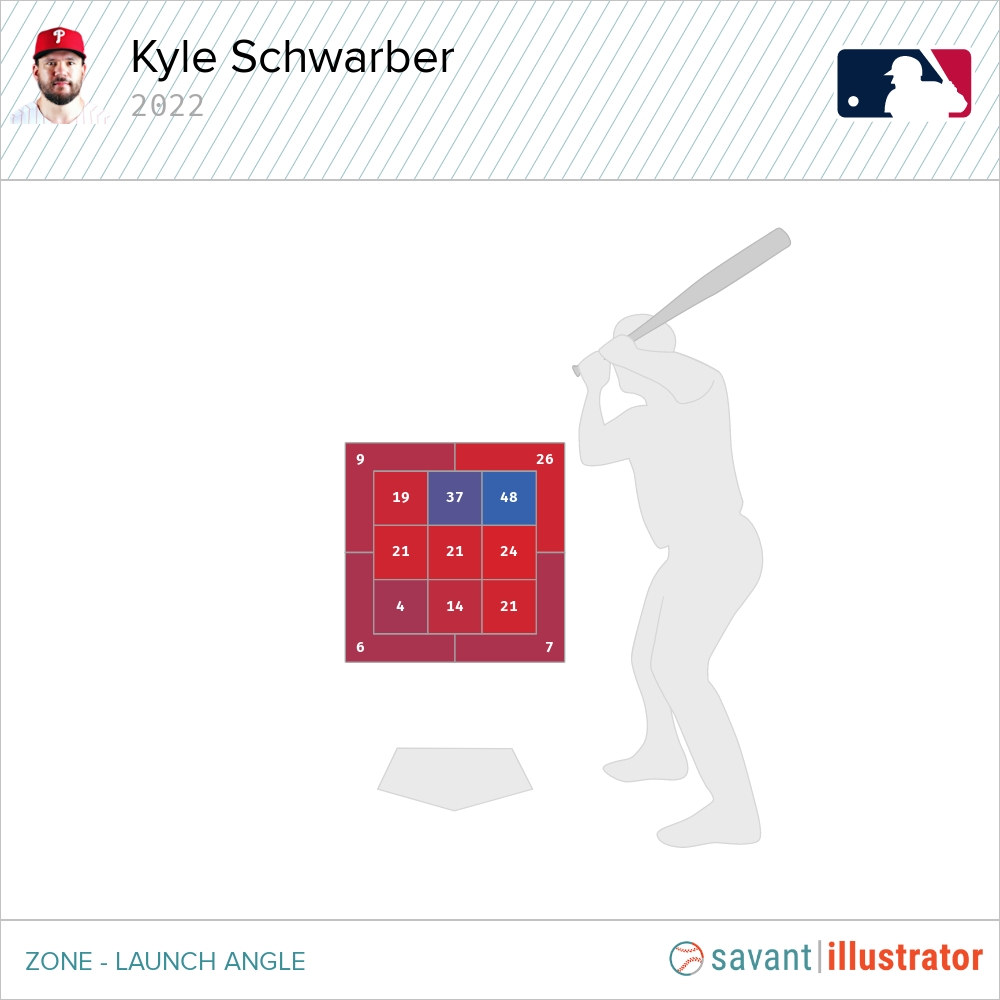 Kyle Schwarber's leadoff home run, 10/21/2022