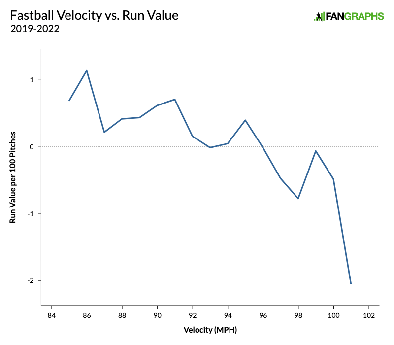 Graph showing that run value declines as fastball velocity increases.