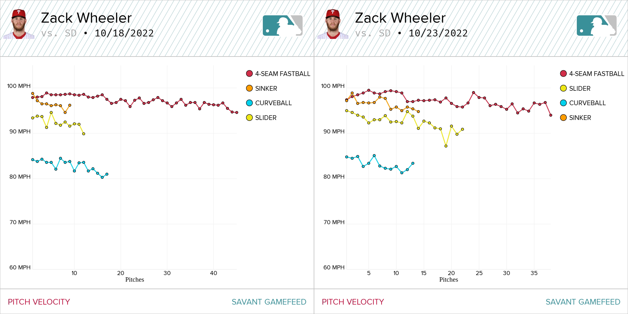 Velocity charts showing decline throughout Wheelers last two starts.