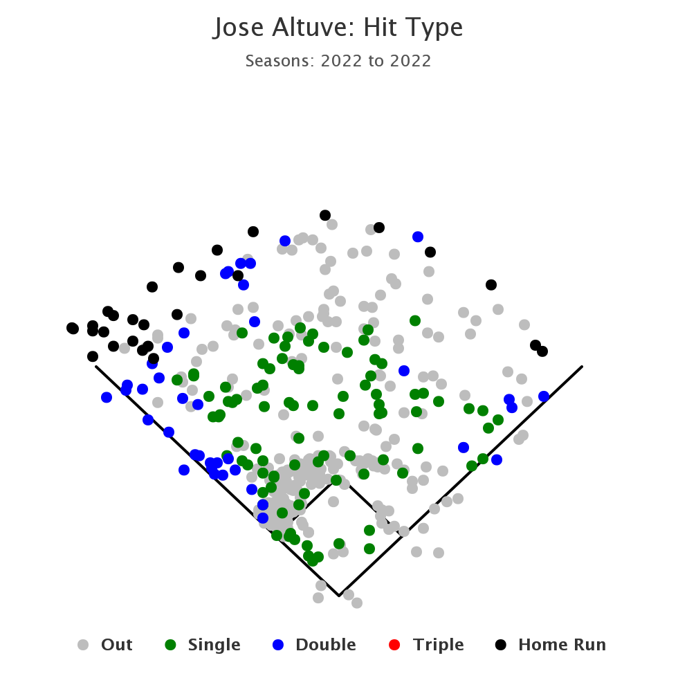 Jose Altuve 2022 spray chart