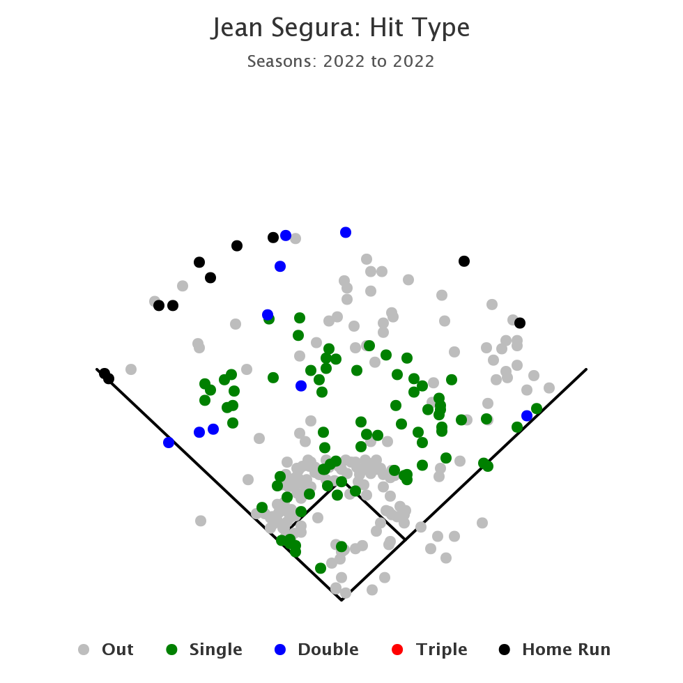 Jean Segura 2022 spray chart