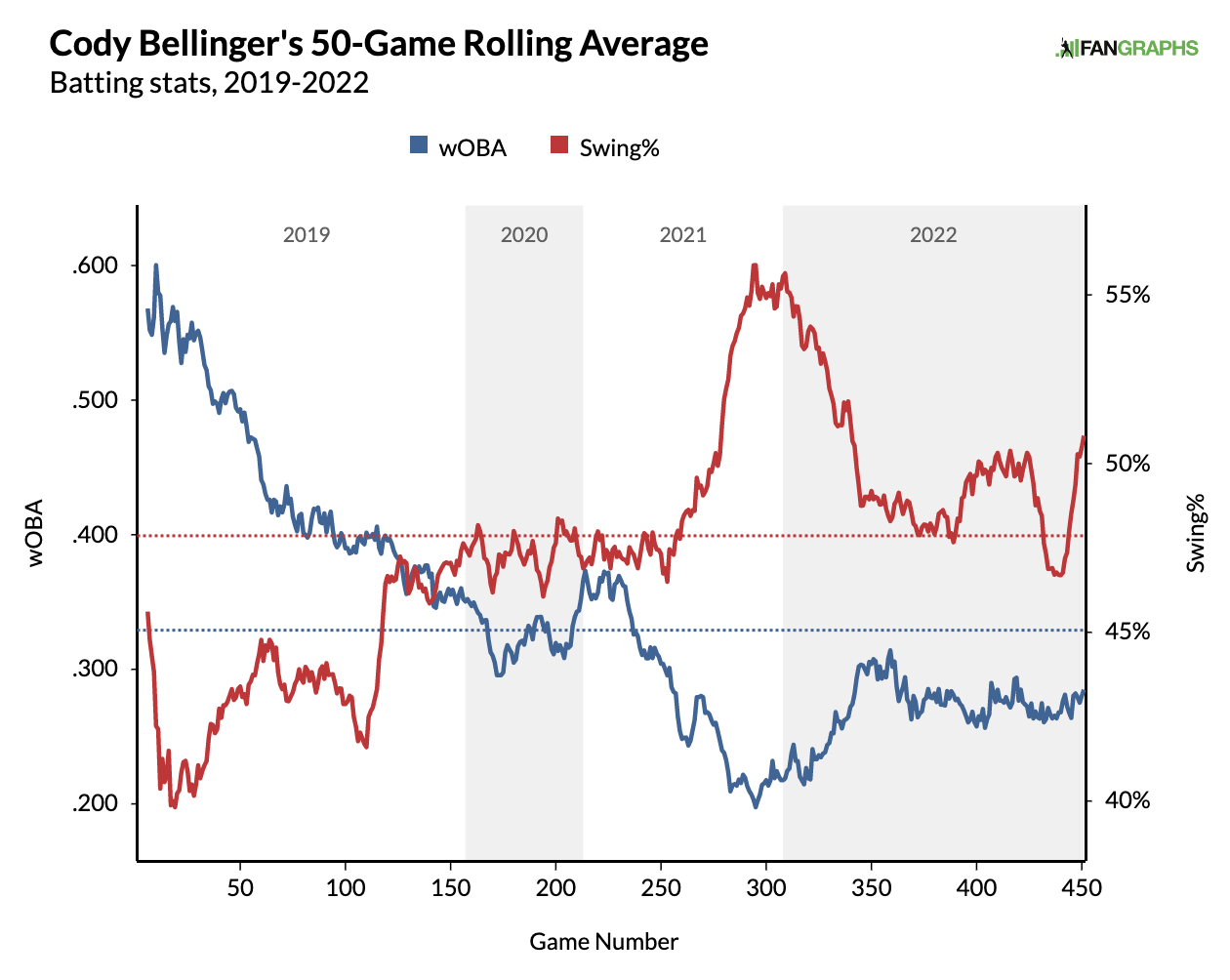 The Downfall and Possible Resurrection of Cody Bellinger — Prospects Live