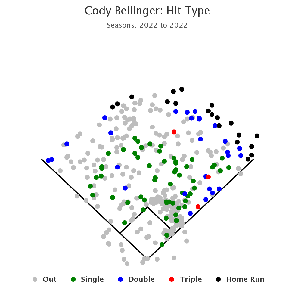 Despite Non-Tender and Big Struggles, There's Hope for a Bellinger