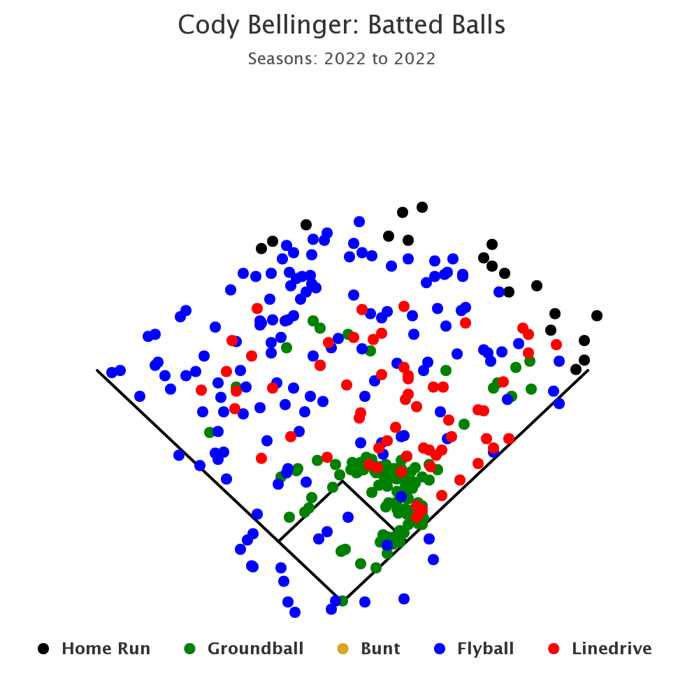 Cody Bellinger's Resurgence, by Kyle Beach, Aug, 2023