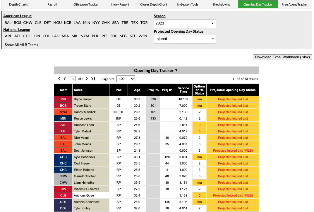 7 Players You Forgot Made the Opening Day Roster in 2022