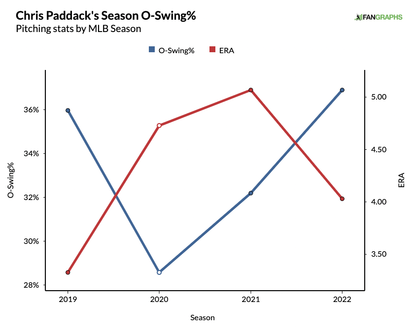 Chris Paddack's Twins debut, 04/13/2022