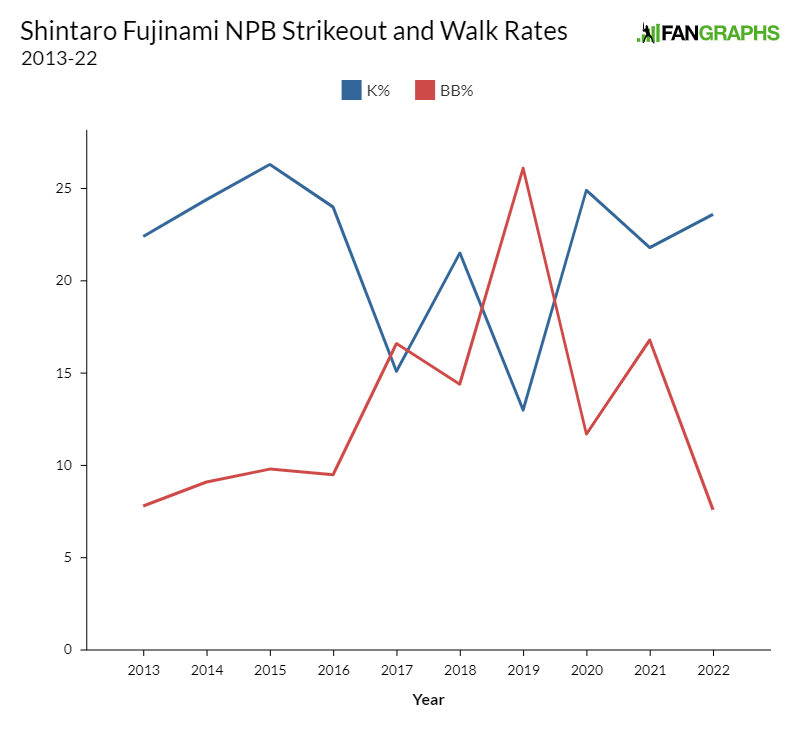 NPB Free Agent Profile: Shintaro Fujinami - Sports Info Solutions