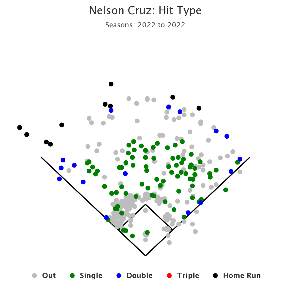 Nelson Cruz: Prop Bets vs. Cubs