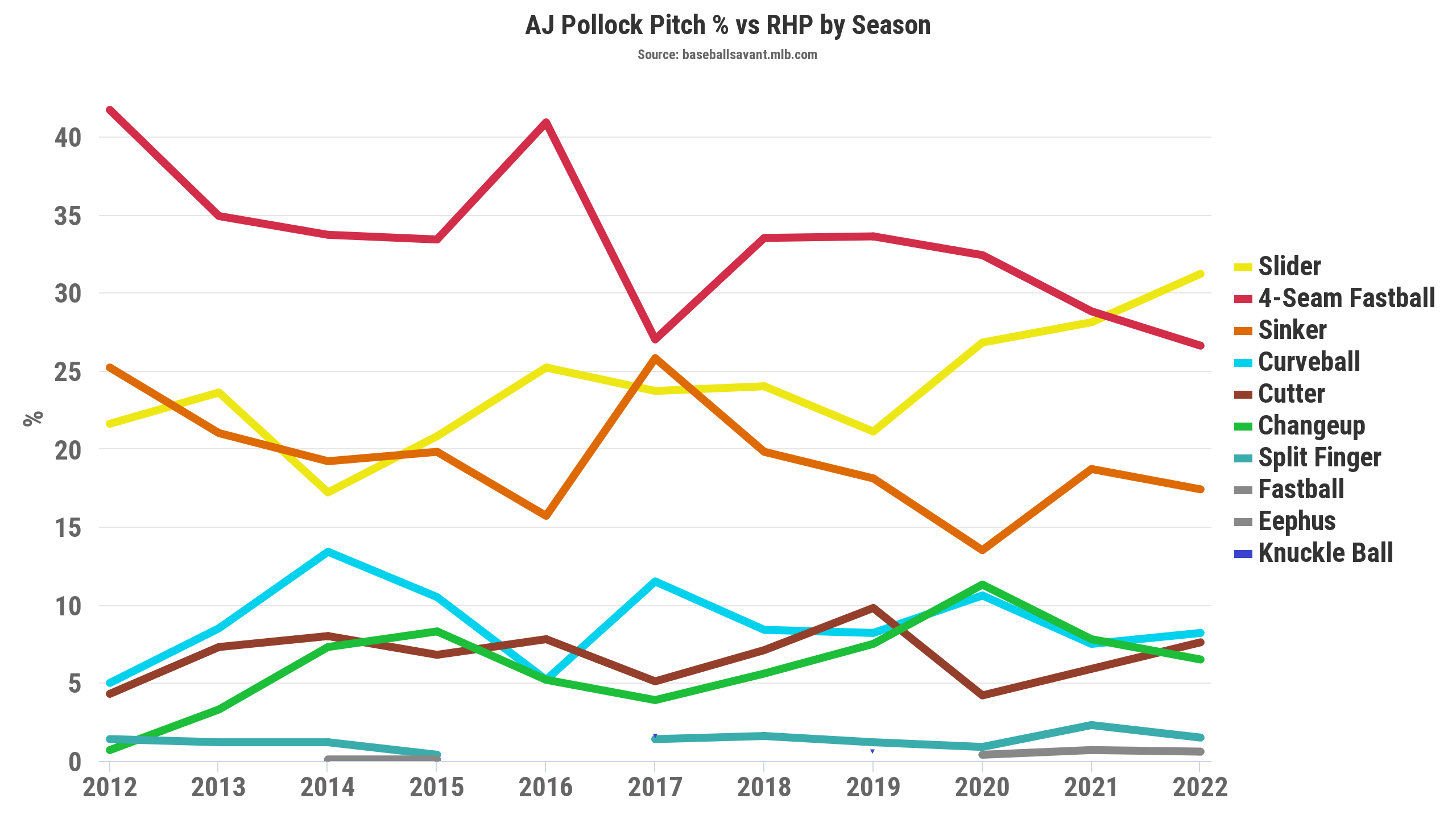 A.J. Pollock's platoon splits aren't as extreme as you might think