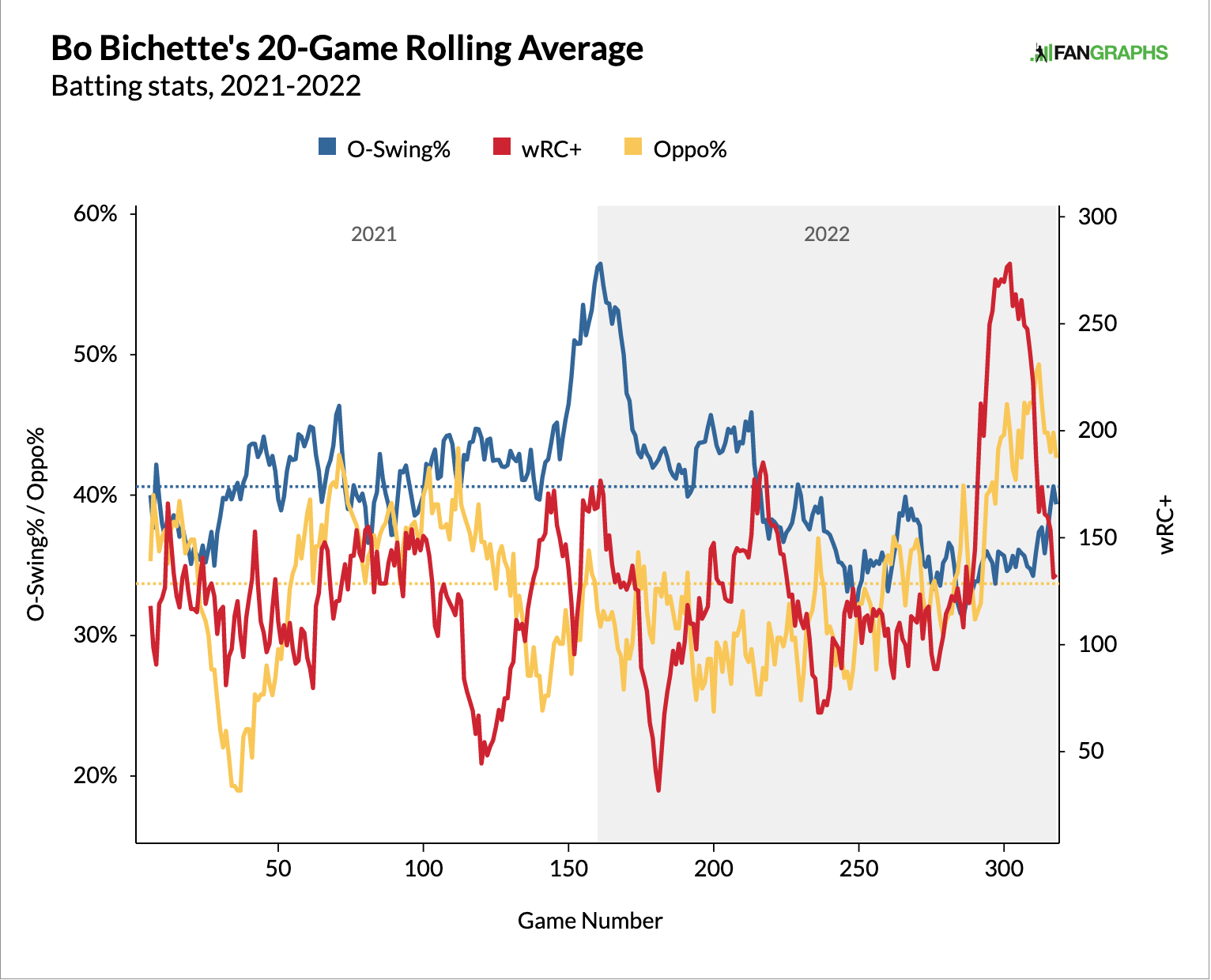 Dante Bichette Stats, Fantasy & News