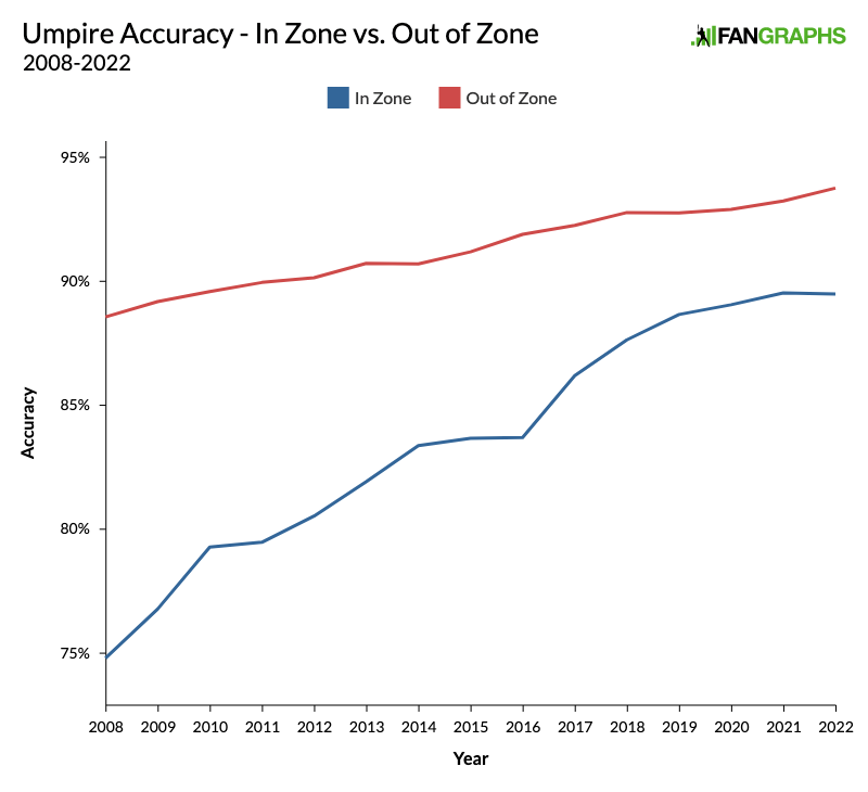 We May Never Find Out How Good Umpires Can Be FanGraphs Baseball