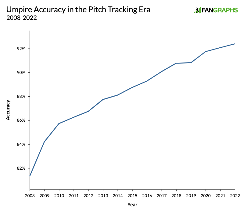 The Average Umpire Is Almost 50. The Best Ones Might Be in Their 30s. - WSJ