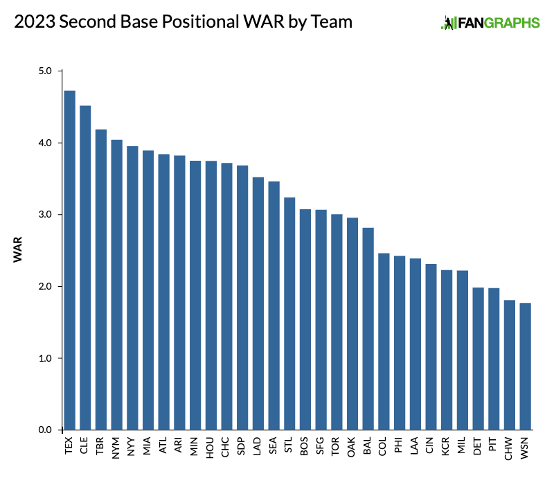 MLB Position Rankings 2023 for Every Team's Starting Second Baseman, News,  Scores, Highlights, Stats, and Rumors