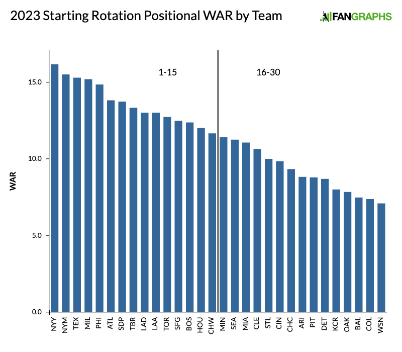 Ranking the best lineups, pitching staffs in 2023 MLB Postseason