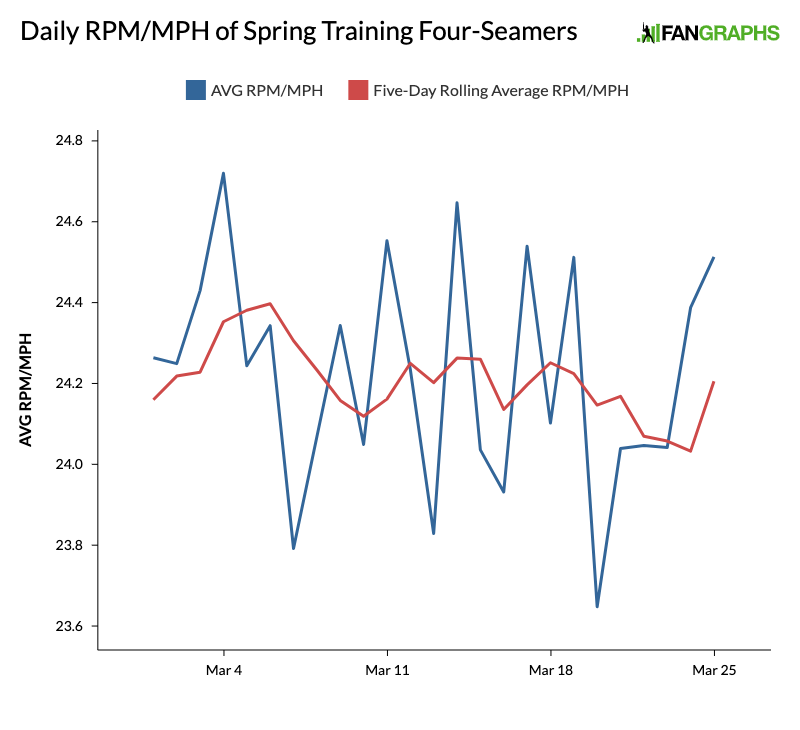 The State of Spring Spin | FanGraphs Baseball