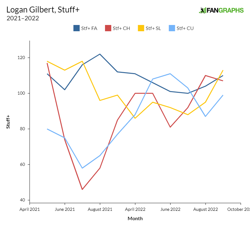 Mariners pitcher Logan Gilbert adds new pitch to repertoire