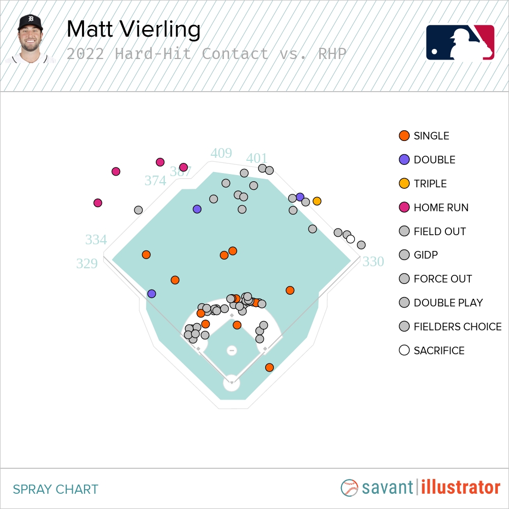 Matt Vierling ate with this move and left no crumbs. 😳