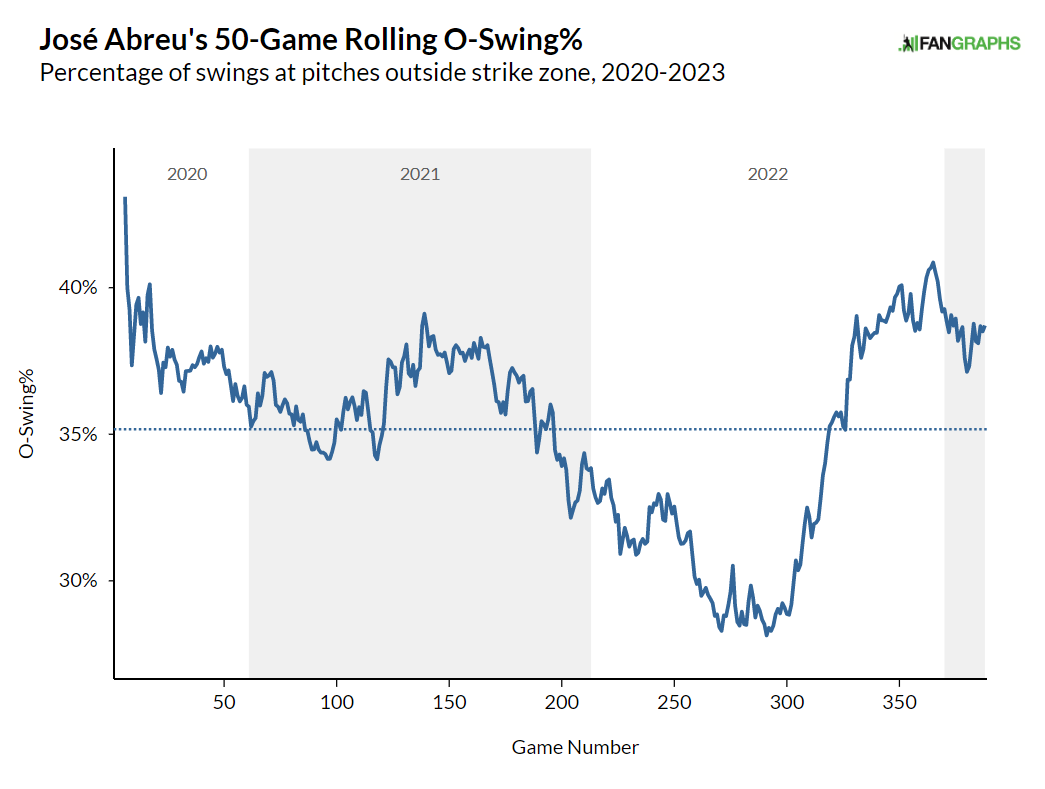 Fangraphs] José Abreu Fits the Astros Like a Glove : r/baseball