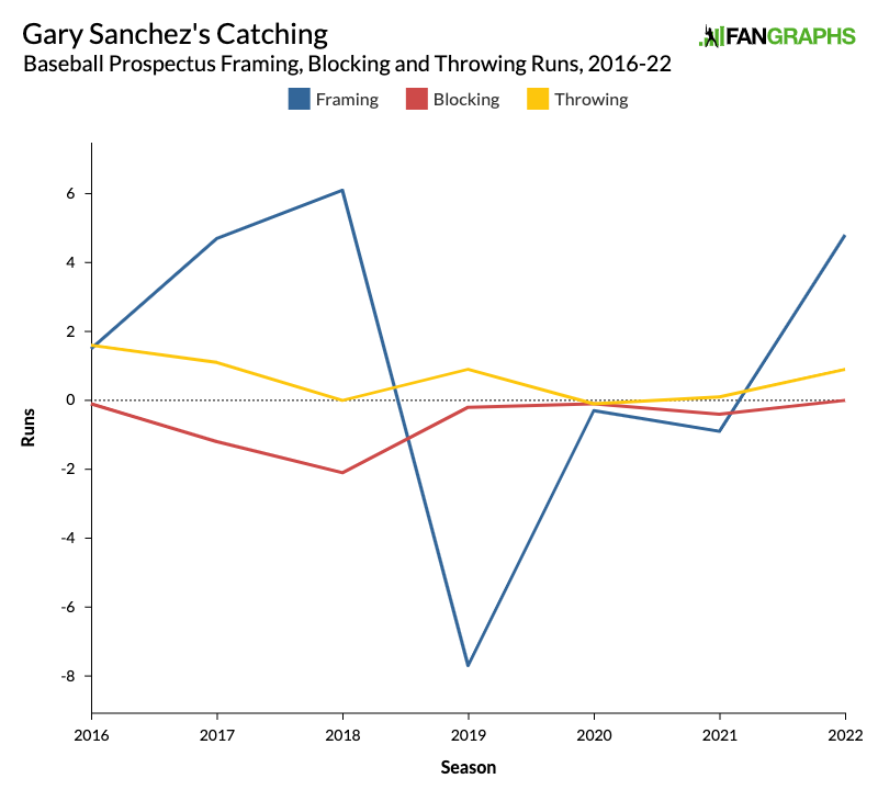 SF Giants officially end open competition at catcher after releasing Gary  Sánchez