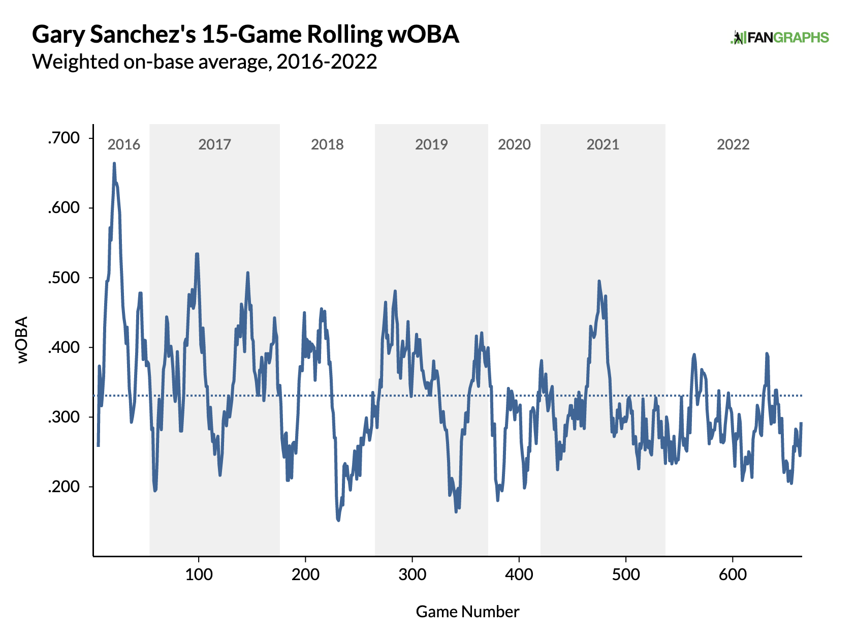 Gary Sanchez Finally Finds a Home as He Heads to San Francisco