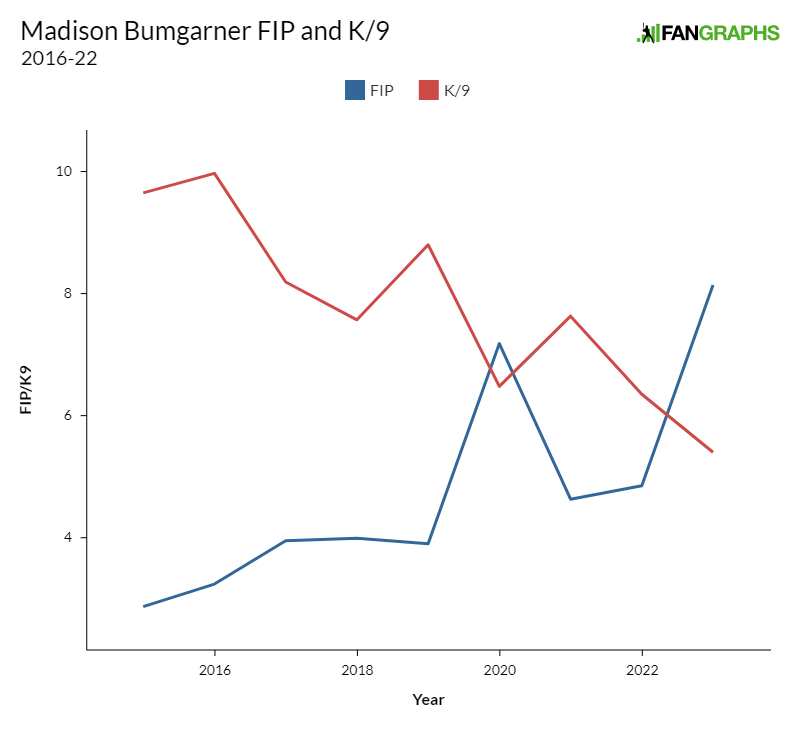 Diamondbacks' Madison Bumgarner DFA'd, per source: What went wrong in  Arizona? - The Athletic